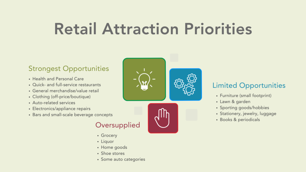 Graphic that shows the strongest retail opportunities, as well as those with limited opportunities, and those that are oversupplied.