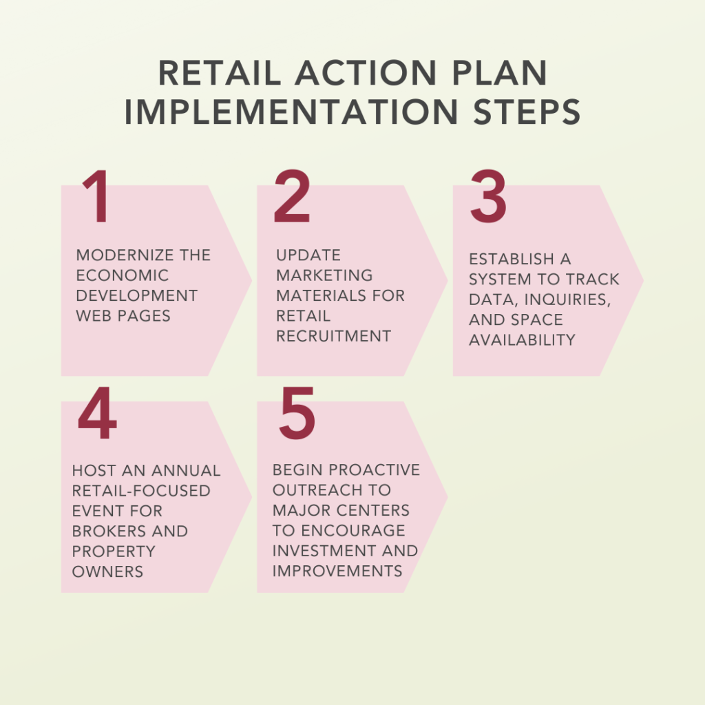 Graphic that lists the 5 implementation steps of the Retail Action Plan.